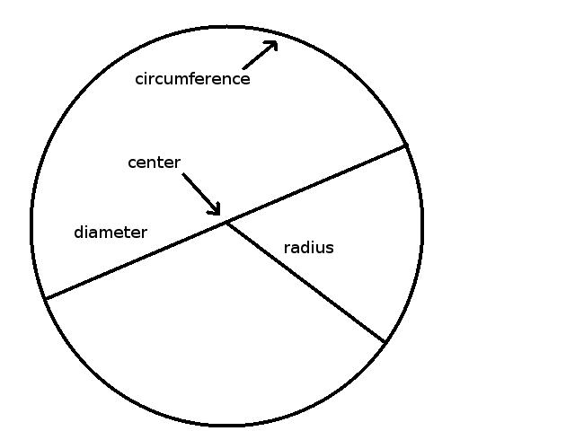 File:Circle drawn by Tom Sulcer.jpg