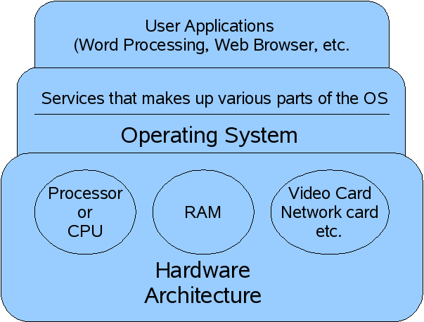 File:Simple Operating System diagram.png