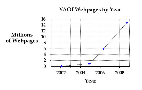 File:2. YAOI Webpages by Year.jpeg