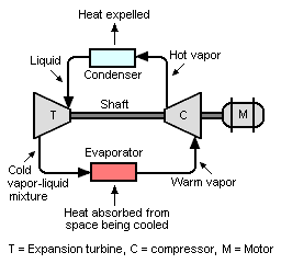 Expansion turbine+compressor refrigeration system.png