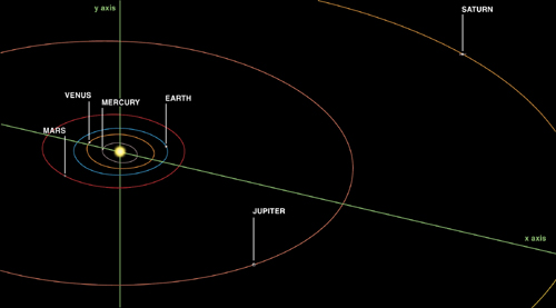 File:Relative orbits of the visible planets.jpg