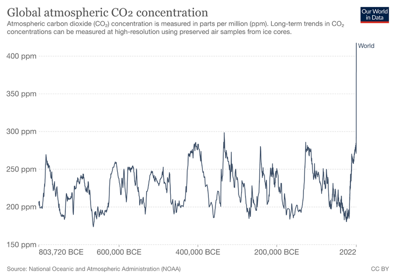 File:CO2 concentration.png