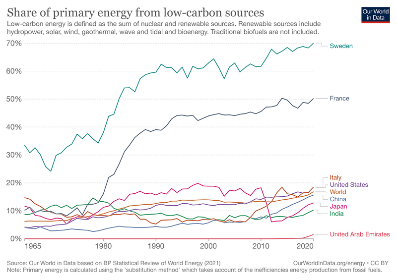 File:Low-carbon-share-energy1.png