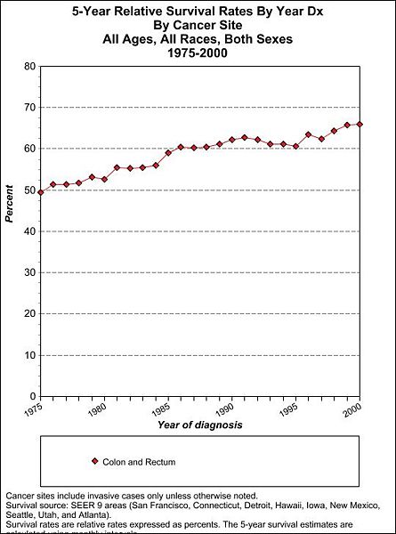 File:5-Year Colorectal Cancer Relative Survival Rates By Year Dx By Cancer Site All Ages, All Races, Both Sexes 1975-2000.jpg
