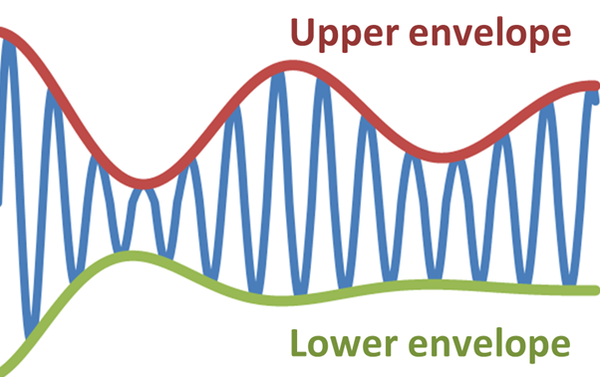 Top and bottom envelope functions for a modulated sine wave.