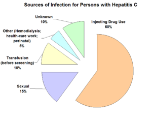 Sources of Infection for Persons with Hepatitis C (CDC) US.png