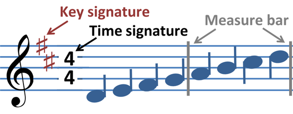 Some elements of musical notation.
