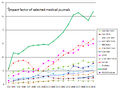 2010 - Impact factor of selected medical journals.jpg