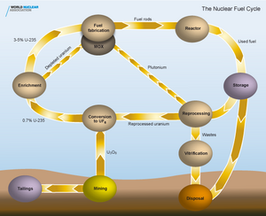 Uranium Fuel Cycle.png