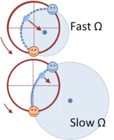 The ball follows a nearly circular path about the center of curvature.