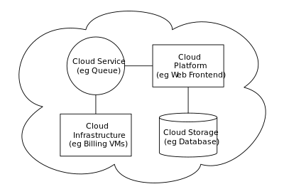 CloudComputingSampleArchitecture.svg