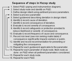 Hazop sequence.png