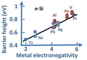 Schottky barrier vs. electronegativity.PNG