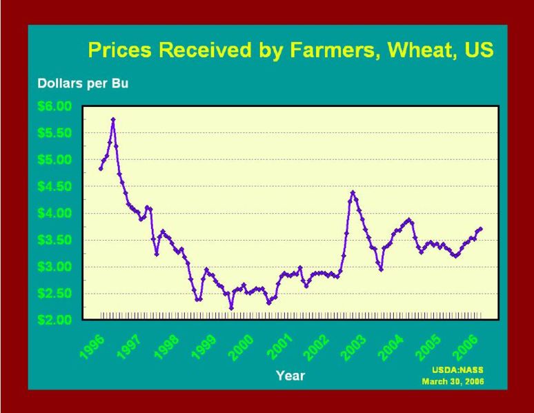 File:USwheatprices.jpg