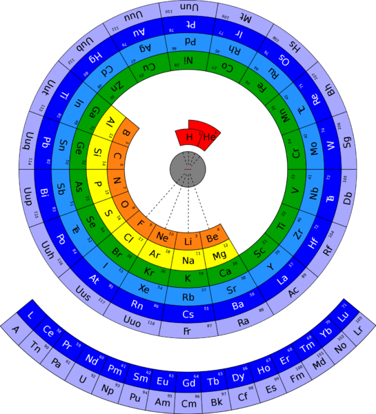 File:Abubakr 2009 Circular Form of Periodic Table.png