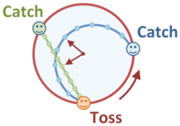 Tossed ball on carousel. At the center of the carousel, the path is a straight line for a stationary observer, and is an arc for a rotating observer.