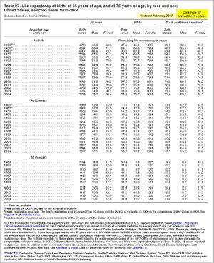 Life Expectancy U.S. 1900-2004.JPG