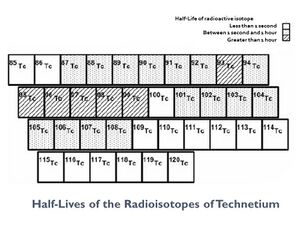 Technetium isotopes-2.jpg