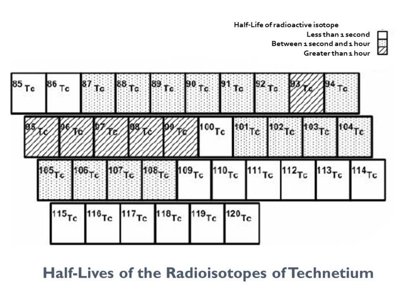 File:Technetium isotopes-2.jpg