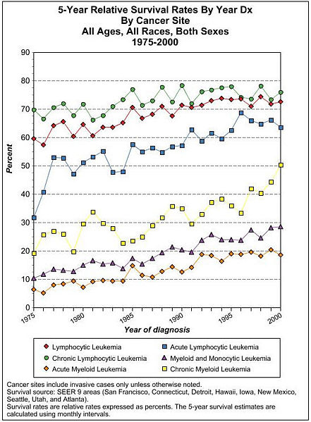 File:5-Year Relative Survival Rates By Year Dx By Leukemia type All Ages, All Races, Both Sexes 1975-2000.jpg